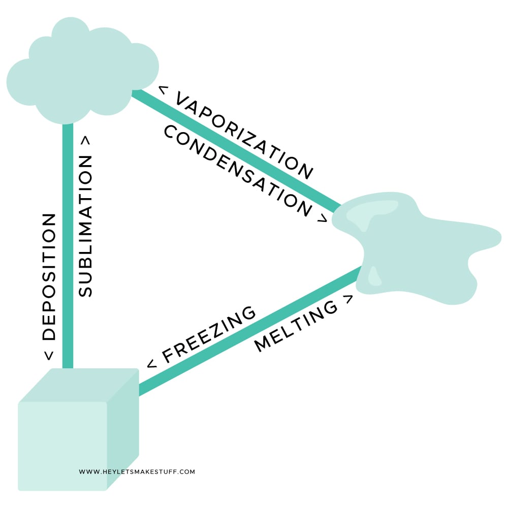 Diagram of the different matter states